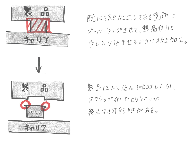 精密プレス金型におけるマッチングのスクラップ側で生じる問題点