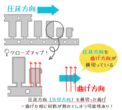 曲げ方向と圧延方向が異なる場合。