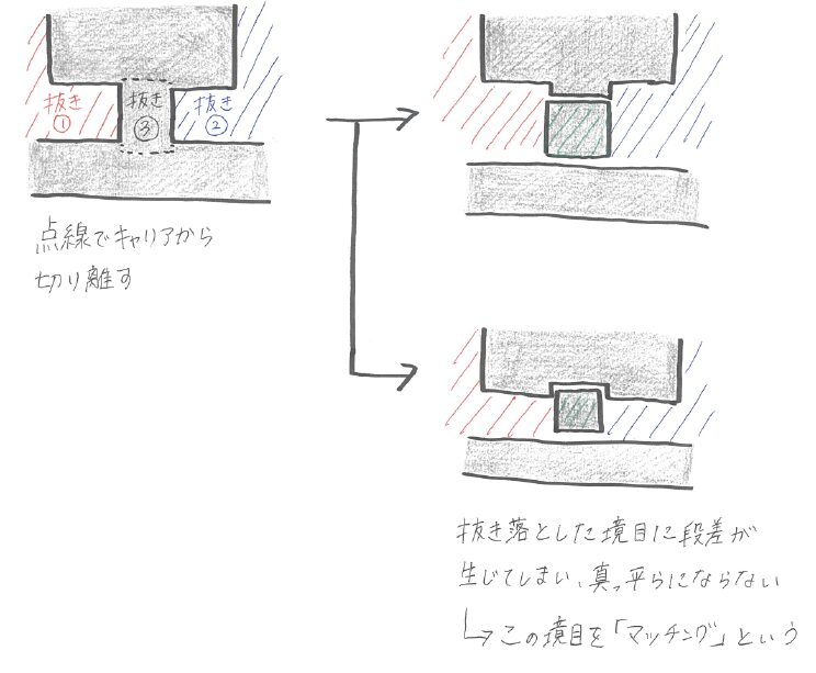 精密プレス金型におけるマッチングの説明図