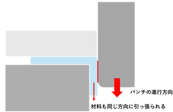 L曲げ、ストリッパーの役割について。