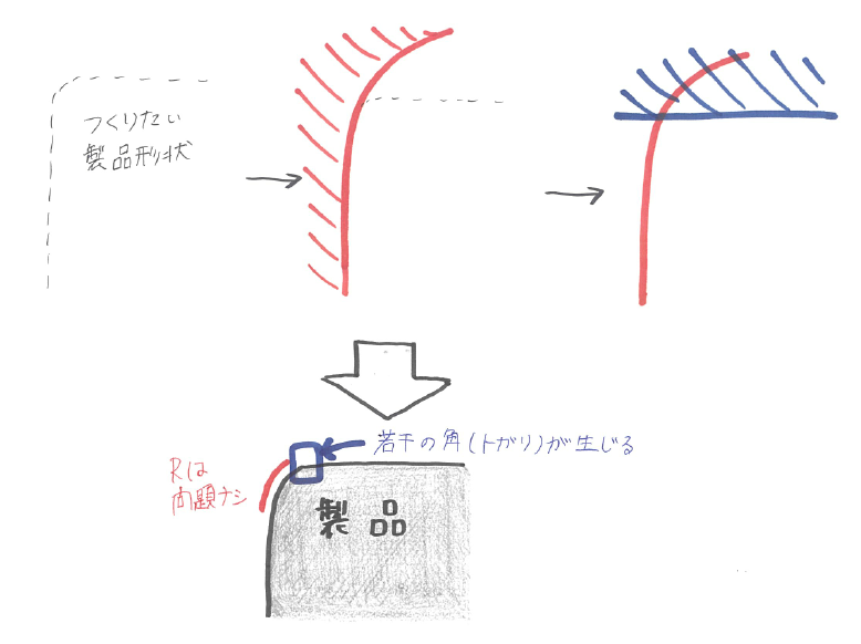 精密プレス金型においてR部分にマッチングを設定する