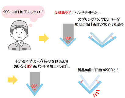 オーバーベンド法の具体例。