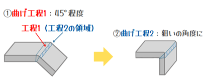 外側ワレ対策、複数工程に分ける。