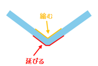 曲げ加工時の金属の様子。