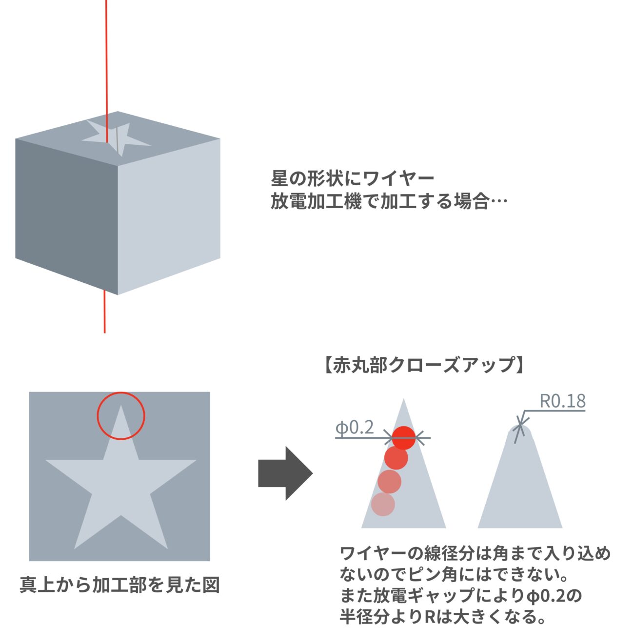 ワイヤー放電加工とは~仕組み、種類、注意点等~【現場が解説】 - 精密プレス金型の南雲製作所