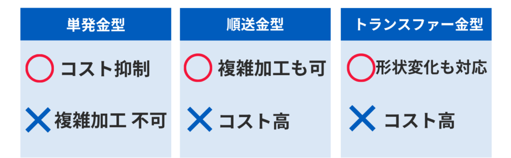 プレス金型の種類比較　単発金型　順送金型　トランスファー金型