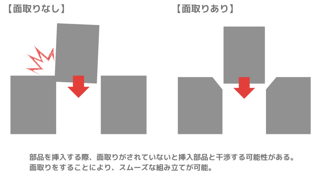 面取りする理由　組立性の向上についての図説