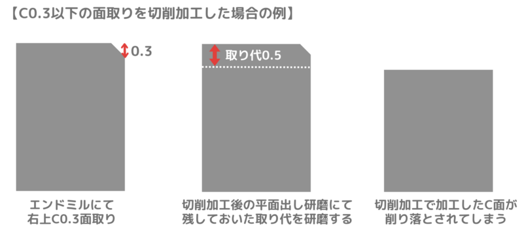 取り代によるマシニングでの面取り加工の弊害