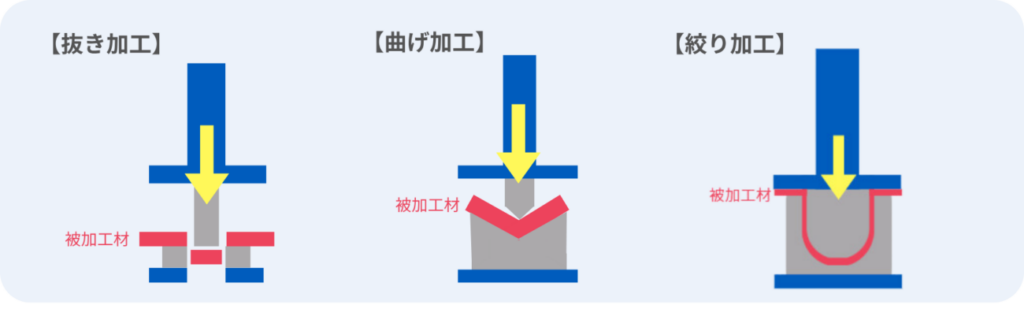プレス金型の加工の種類　抜き加工　曲げ加工　絞り加工
