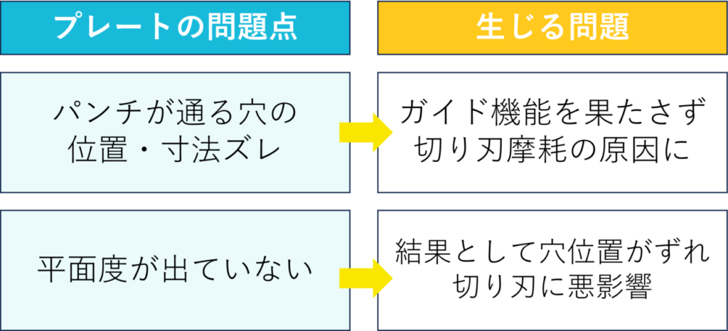 プレートの問題点と生じる問題まとめ