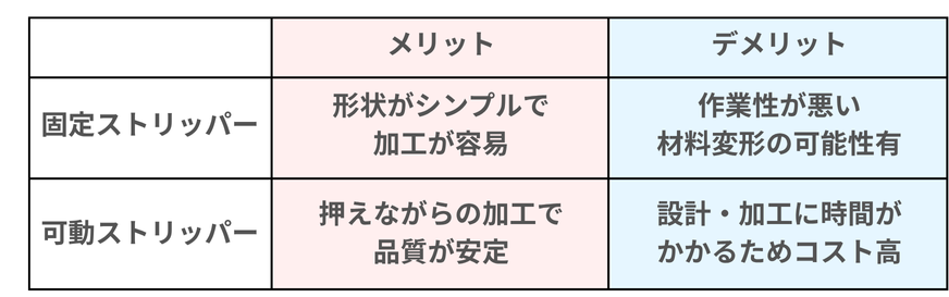 固定ストリッパー、可動ストリッパーのメリット・デメリットのまとめ表