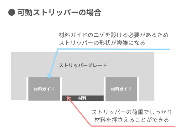 可動ストリッパーのメリット・デメリット図解