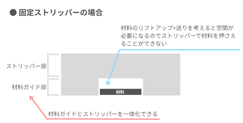 固定ストリッパーのメリット・デメリット図解
